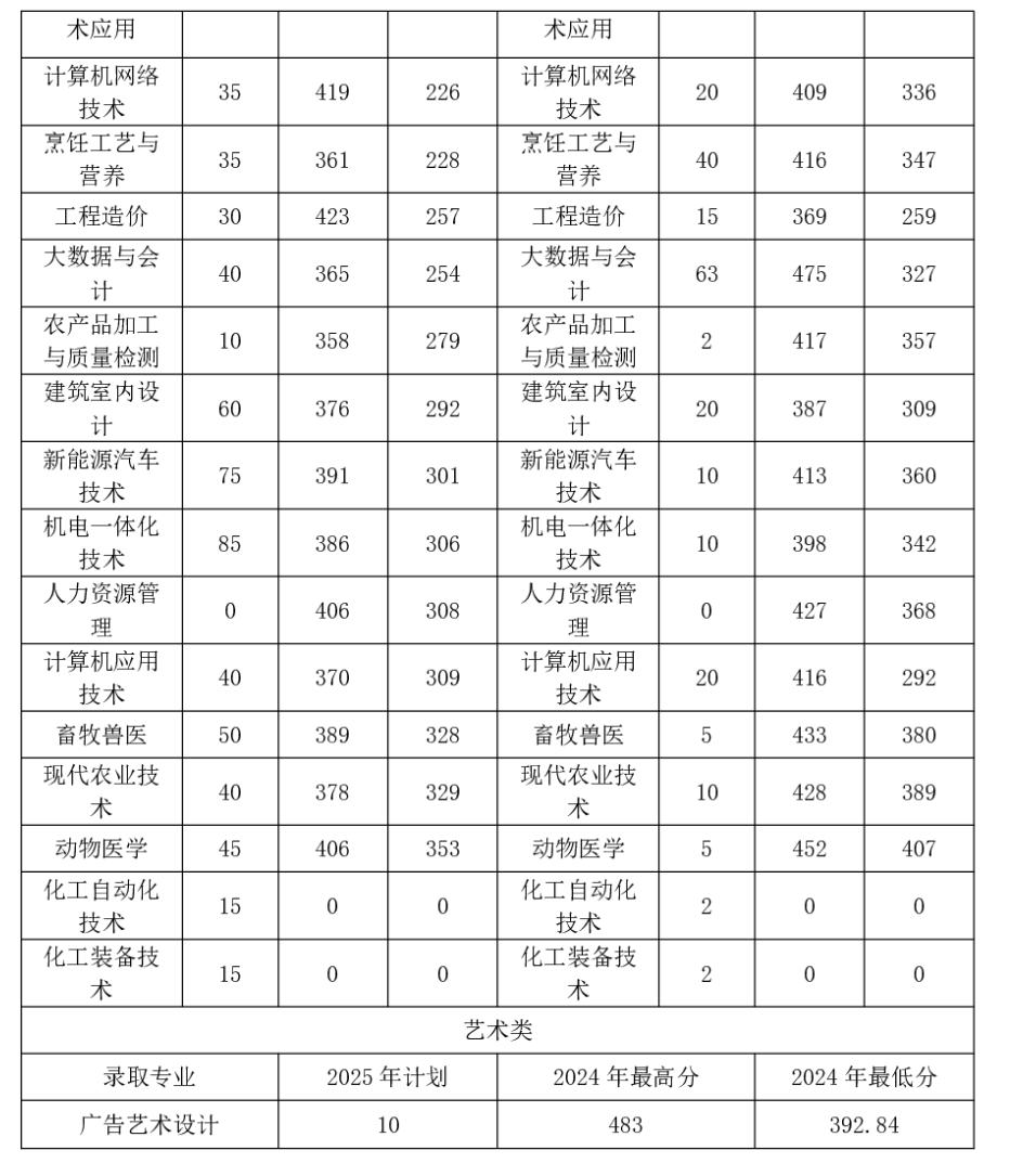 2025黔南民族職業(yè)技術(shù)學(xué)院招生計(jì)劃-各專業(yè)招生人數(shù)是多少