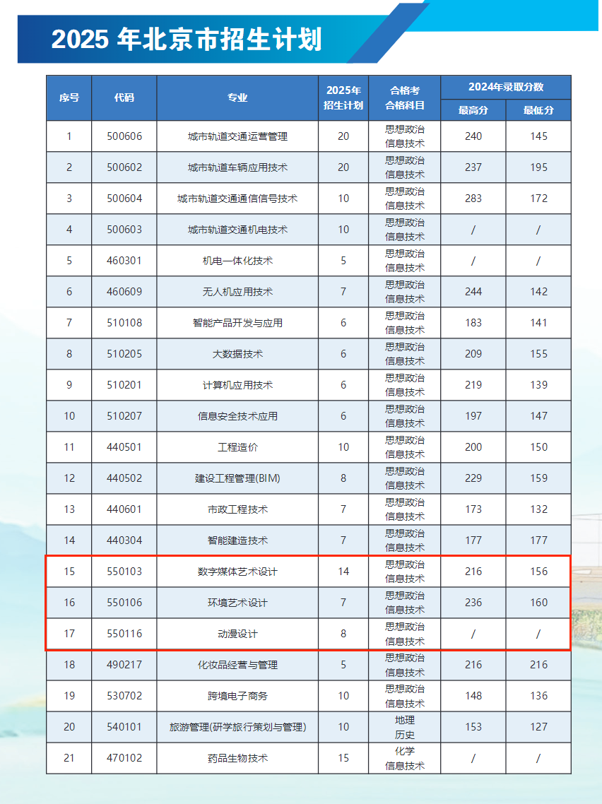 2025北京交通職業(yè)技術(shù)學(xué)院藝術(shù)類招生計(jì)劃-各專業(yè)招生人數(shù)是多少
