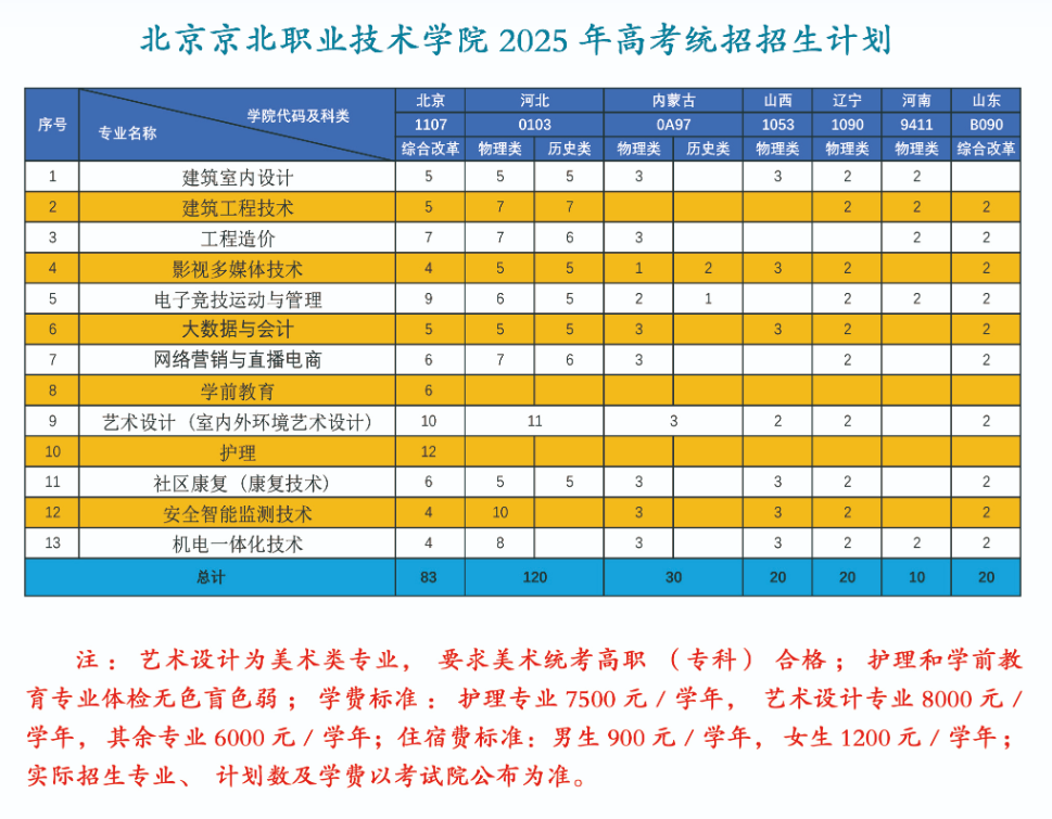 2025北京京北職業(yè)技術(shù)學(xué)院招生計(jì)劃-各專業(yè)招生人數(shù)是多少