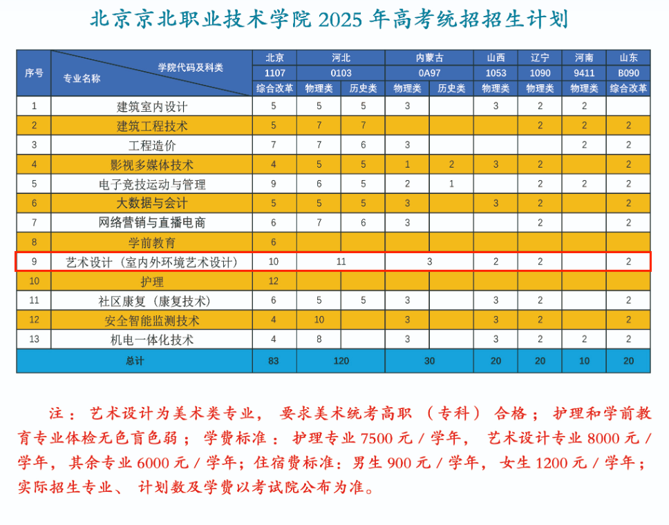 2025北京京北職業(yè)技術(shù)學(xué)院藝術(shù)類招生計劃-各專業(yè)招生人數(shù)是多少