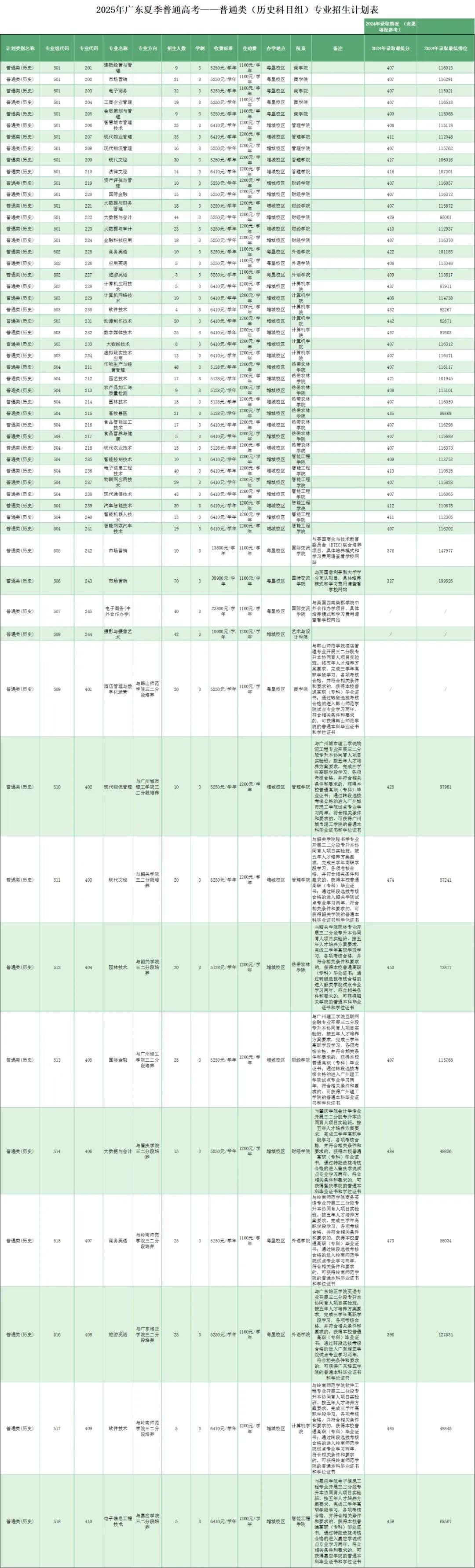 2025廣東農(nóng)工商職業(yè)技術(shù)學(xué)院招生計劃-各專業(yè)招生人數(shù)是多少