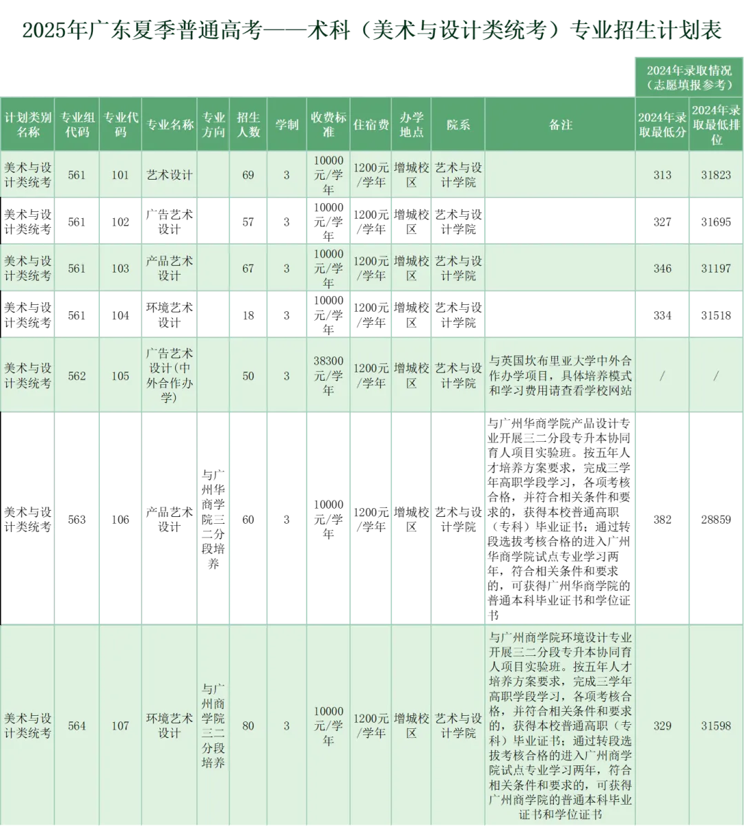 2025廣東農(nóng)工商職業(yè)技術(shù)學(xué)院藝術(shù)類招生計(jì)劃-各專業(yè)招生人數(shù)是多少