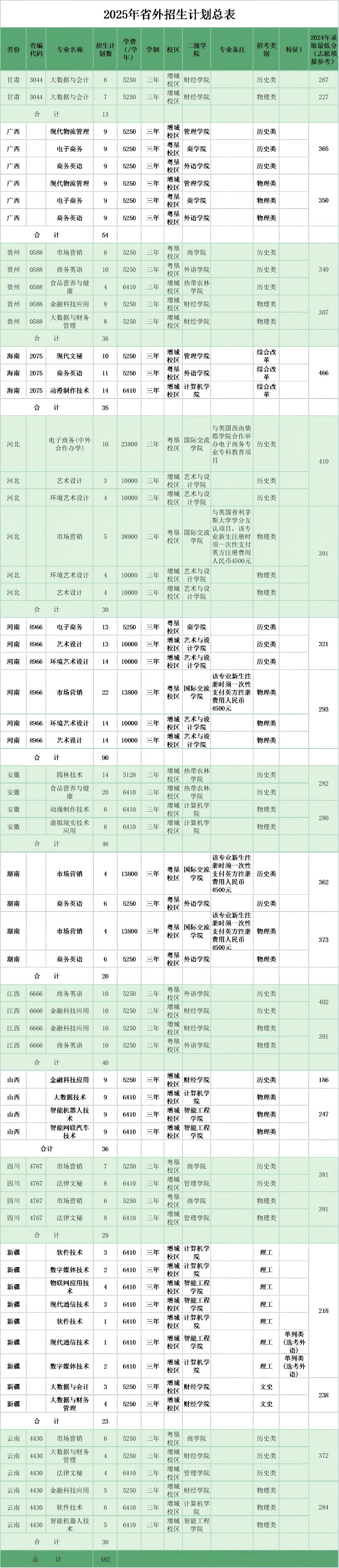 2025廣東農(nóng)工商職業(yè)技術(shù)學(xué)院招生計劃-各專業(yè)招生人數(shù)是多少