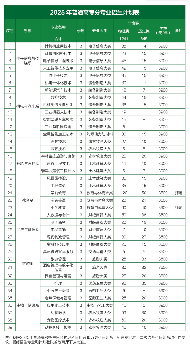 2025池州職業(yè)技術(shù)學(xué)院招生計劃-各專業(yè)招生人數(shù)是多少