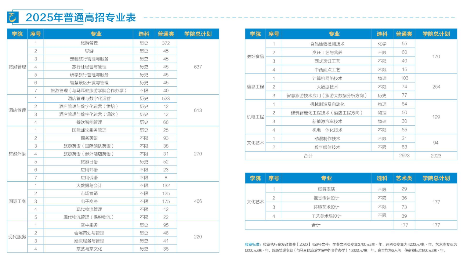 2025鄭州旅游職業(yè)學(xué)院招生計劃-各專業(yè)招生人數(shù)是多少