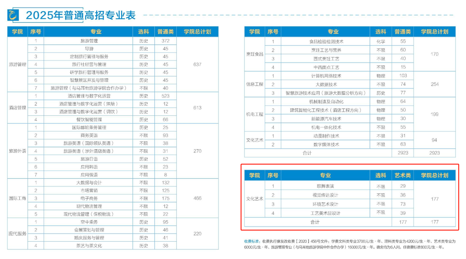 2025鄭州旅游職業(yè)學(xué)院藝術(shù)類招生計(jì)劃-各專業(yè)招生人數(shù)是多少