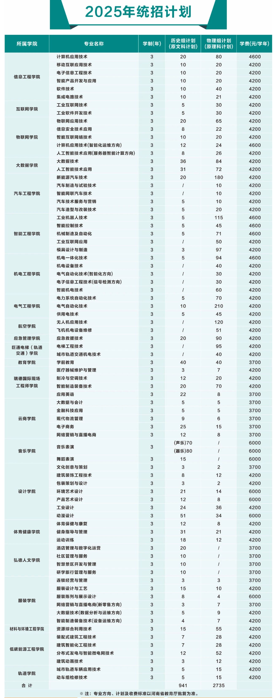 2025河南機(jī)電職業(yè)學(xué)院招生計(jì)劃-各專業(yè)招生人數(shù)是多少