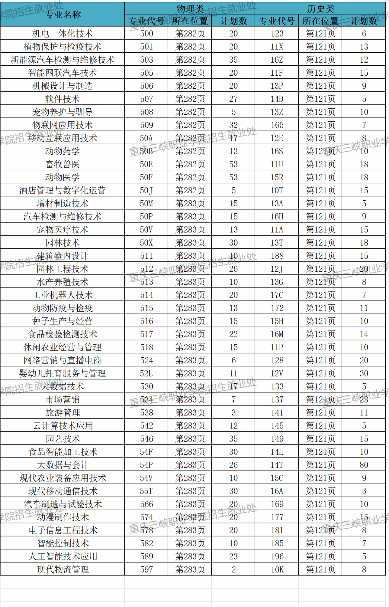 2025重慶三峽職業(yè)學(xué)院招生計劃-各專業(yè)招生人數(shù)是多少
