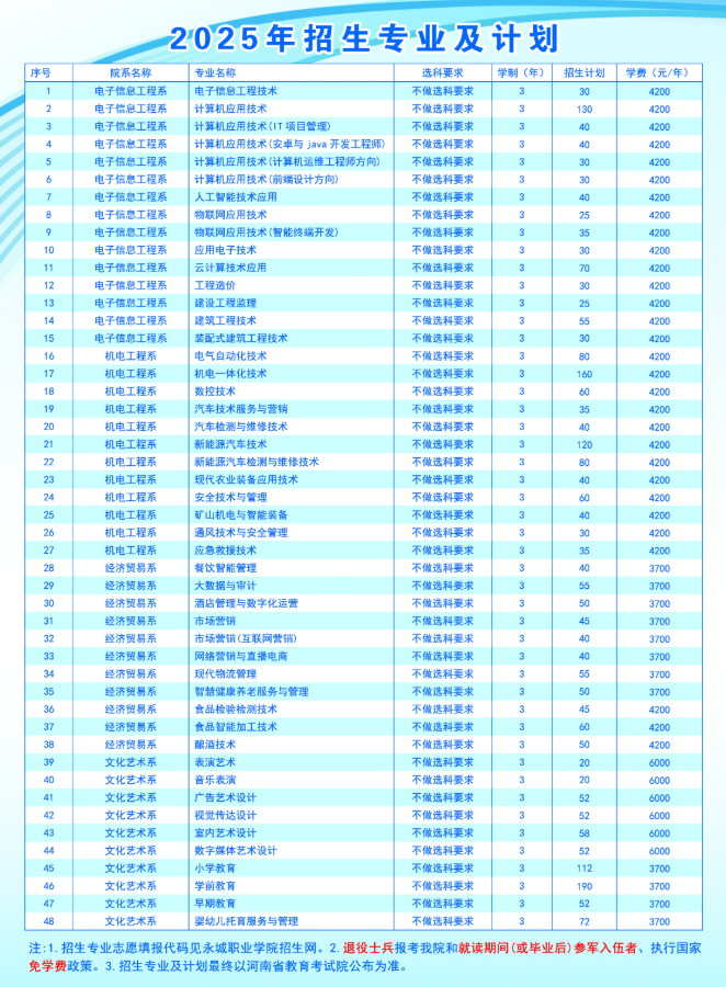 2025永城職業(yè)學(xué)院招生計劃-各專業(yè)招生人數(shù)是多少