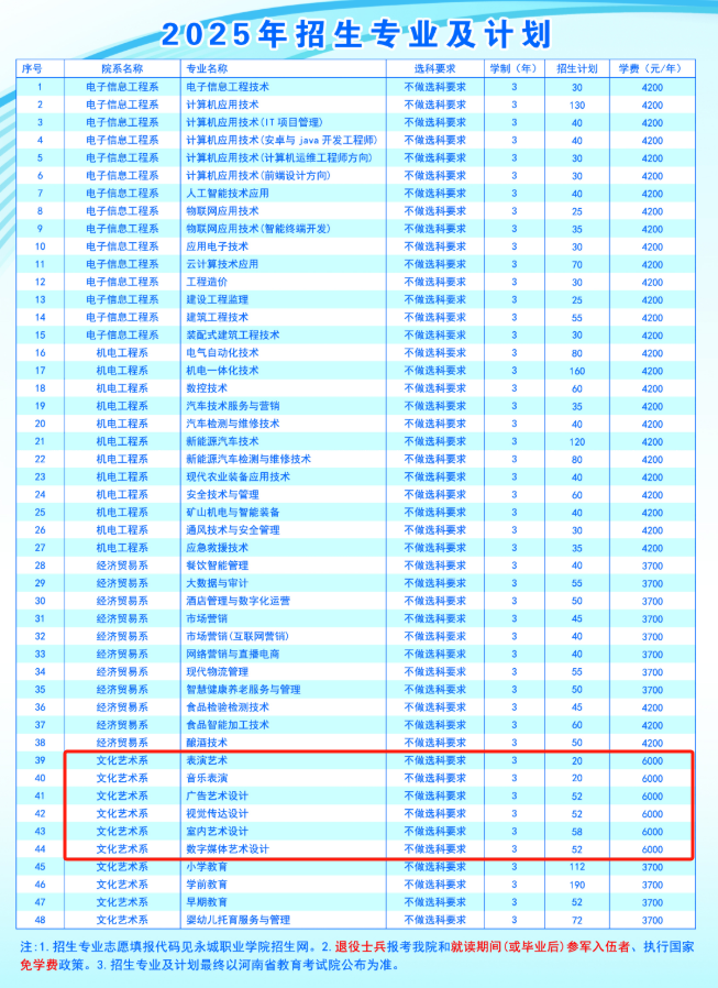 2025永城職業(yè)學(xué)院藝術(shù)類招生計(jì)劃-各專業(yè)招生人數(shù)是多少