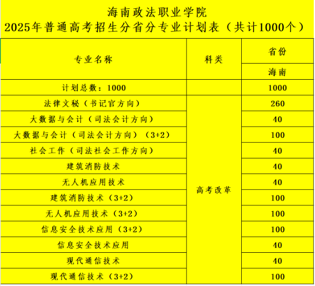 2025海南政法職業(yè)學(xué)院招生計(jì)劃-各專(zhuān)業(yè)招生人數(shù)是多少