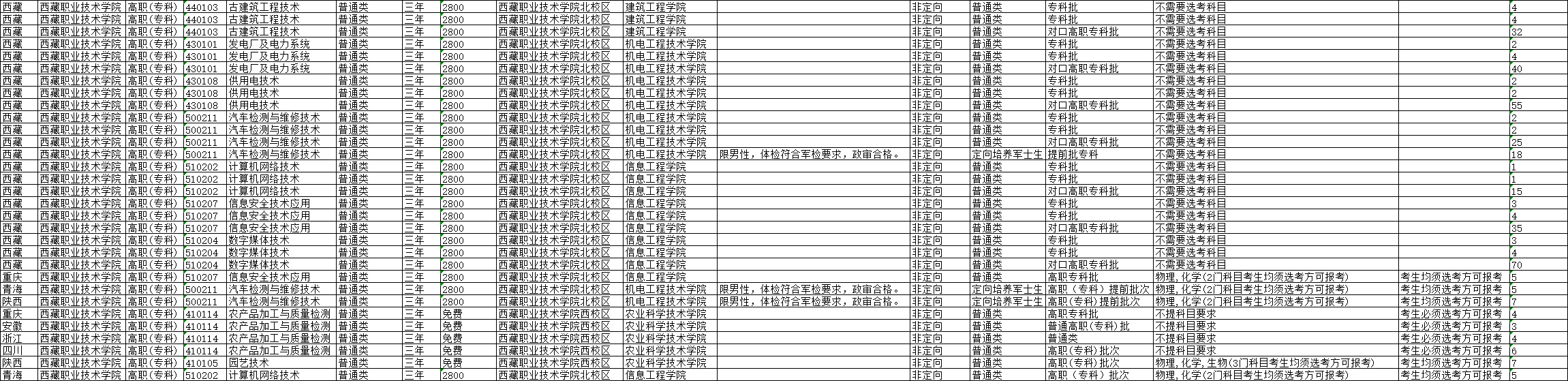 2025西藏職業(yè)技術(shù)學(xué)院招生計(jì)劃-各專業(yè)招生人數(shù)是多少