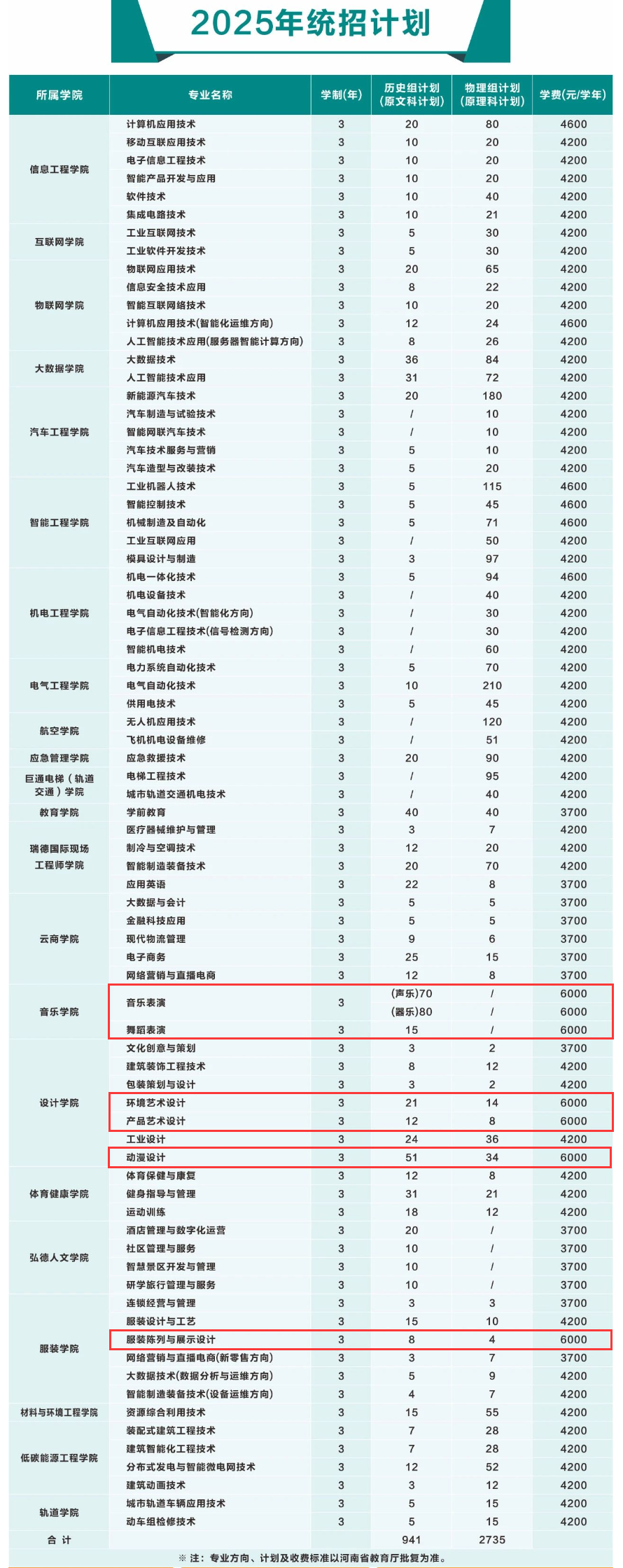 2025河南機(jī)電職業(yè)學(xué)院藝術(shù)類招生計(jì)劃-各專業(yè)招生人數(shù)是多少