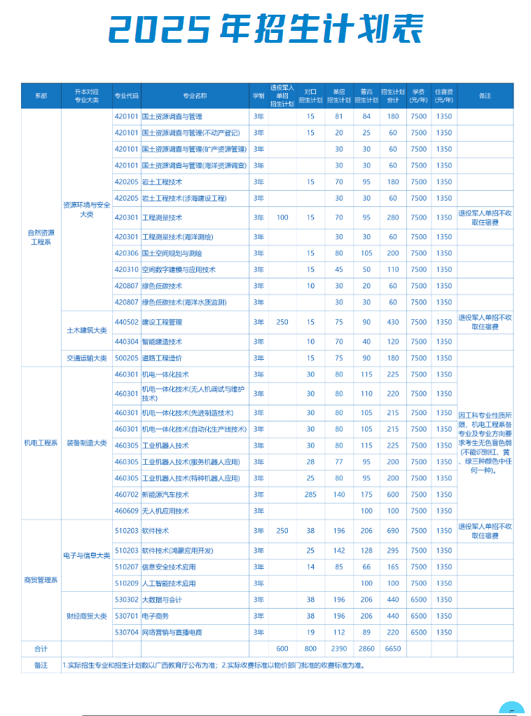 2025廣西自然資源職業(yè)技術(shù)學(xué)院招生計劃-各專業(yè)招生人數(shù)是多少