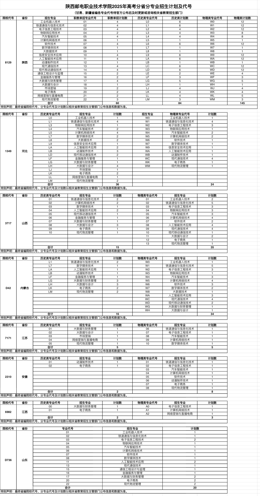 2025陜西郵電職業(yè)技術(shù)學(xué)院招生計(jì)劃-各專業(yè)招生人數(shù)是多少