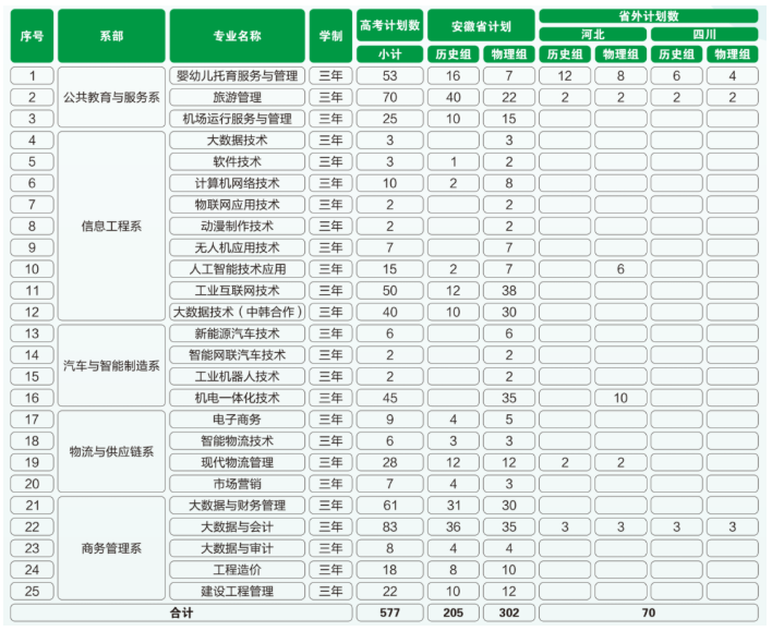 2025徽商職業(yè)學院招生計劃-各專業(yè)招生人數(shù)是多少