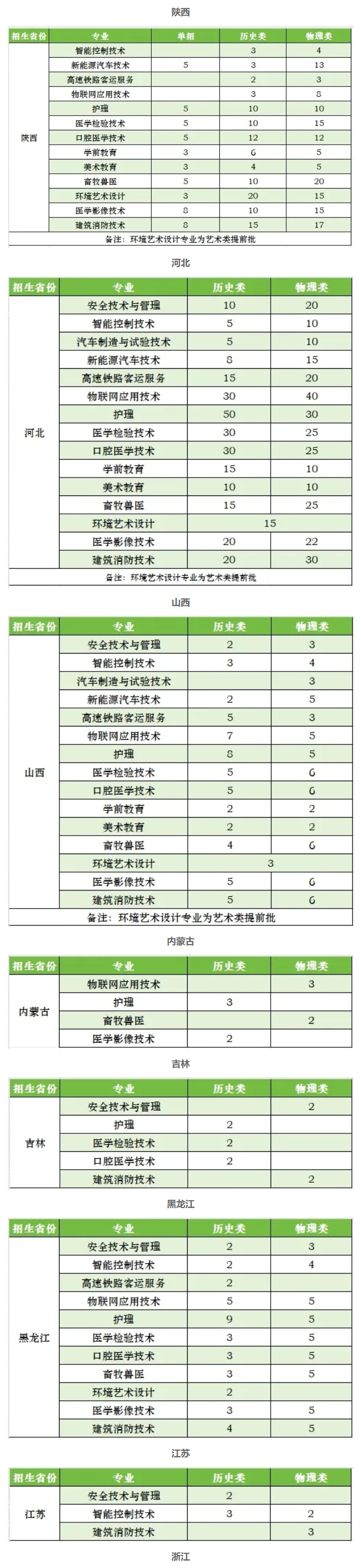 2025榆林能源科技職業(yè)學院招生計劃-各專業(yè)招生人數(shù)是多少