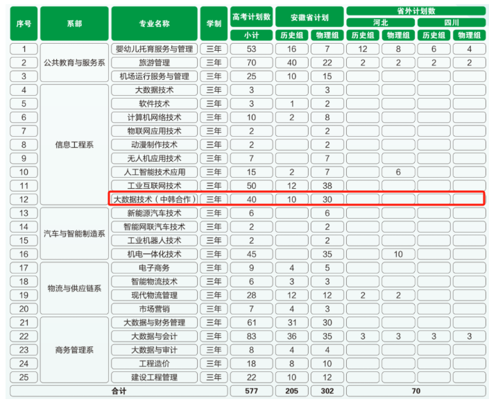 徽商職業(yè)學(xué)院中外合作辦學(xué)專業(yè)有哪些？