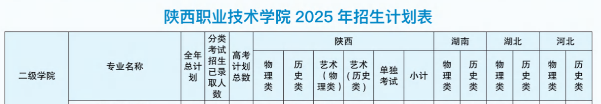 2025陜西職業(yè)技術(shù)學院藝術(shù)類招生計劃-各專業(yè)招生人數(shù)是多少