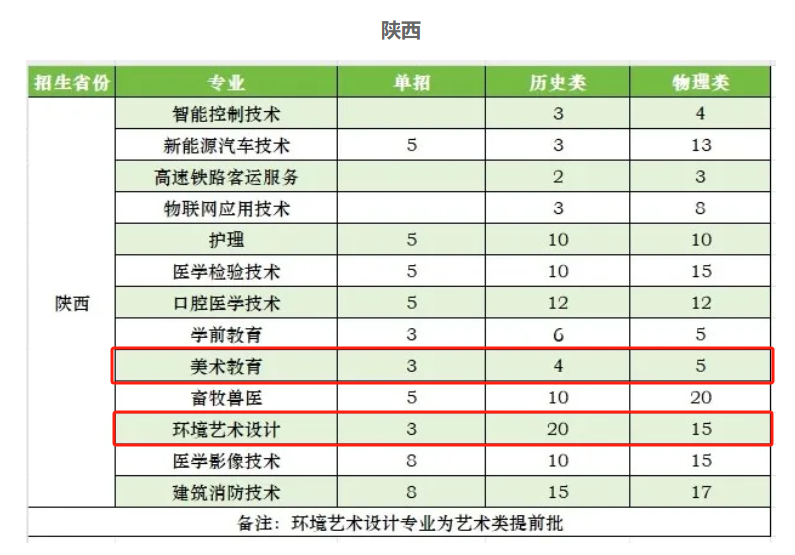 2025榆林能源科技職業(yè)學(xué)院藝術(shù)類招生計劃-各專業(yè)招生人數(shù)是多少