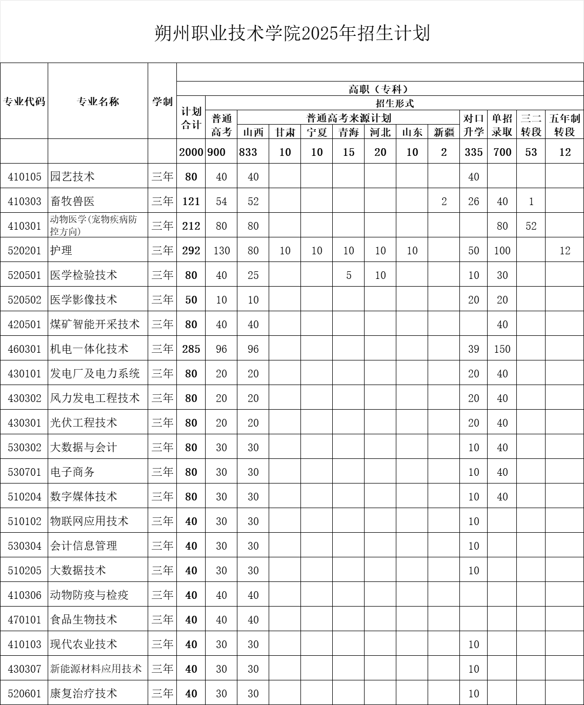 2025朔州職業(yè)技術(shù)學(xué)院招生計(jì)劃-各專業(yè)招生人數(shù)是多少