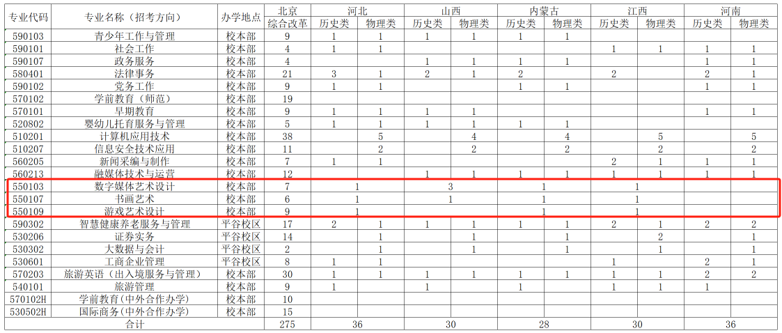 2025北京青年政治學(xué)院藝術(shù)類招生計(jì)劃-各專業(yè)招生人數(shù)是多少