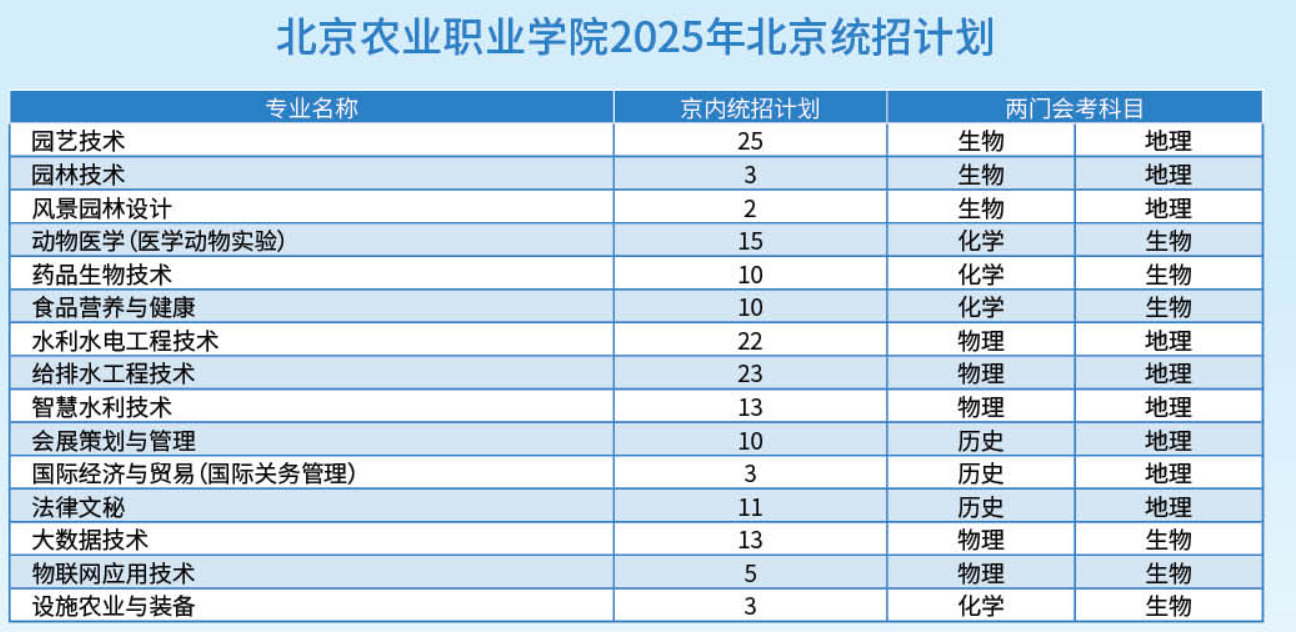 2025北京農(nóng)業(yè)職業(yè)學(xué)院招生計(jì)劃-各專(zhuān)業(yè)招生人數(shù)是多少