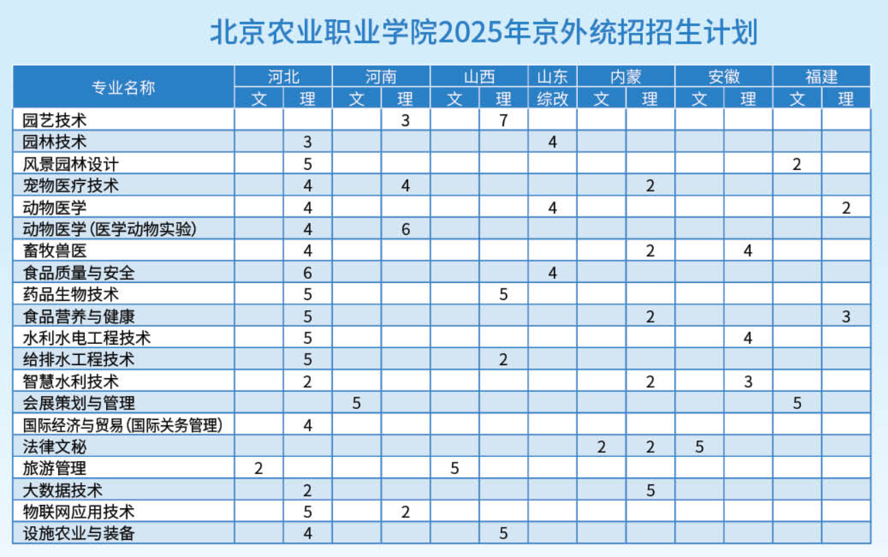 2025北京農(nóng)業(yè)職業(yè)學(xué)院招生計(jì)劃-各專(zhuān)業(yè)招生人數(shù)是多少