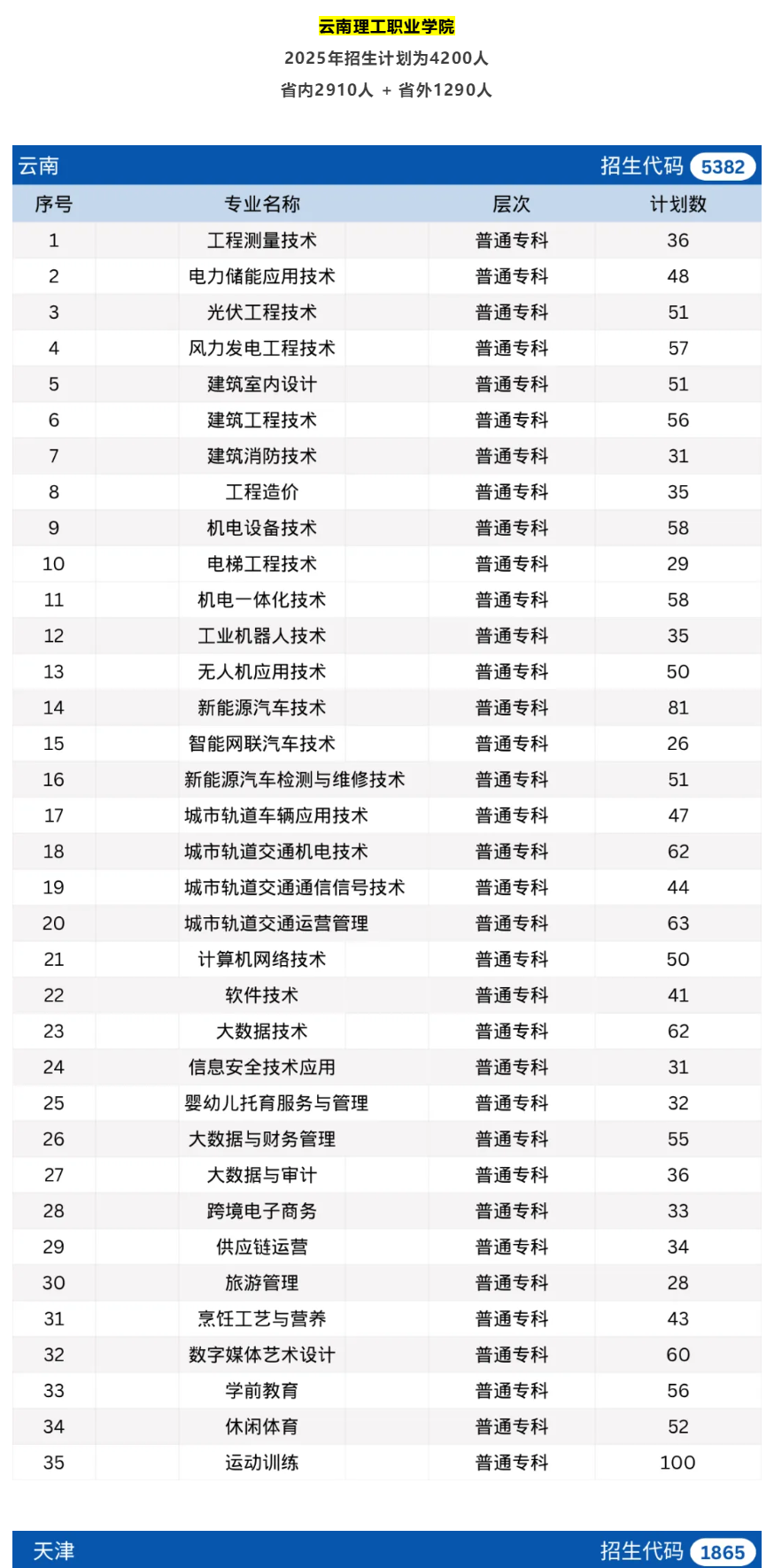 2025云南理工職業(yè)學(xué)院招生計(jì)劃-各專業(yè)招生人數(shù)是多少