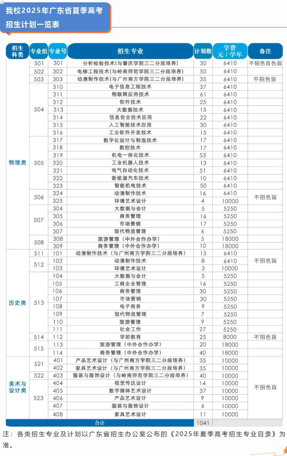 2025中山職業(yè)技術(shù)學(xué)院招生計劃-各專業(yè)招生人數(shù)是多少