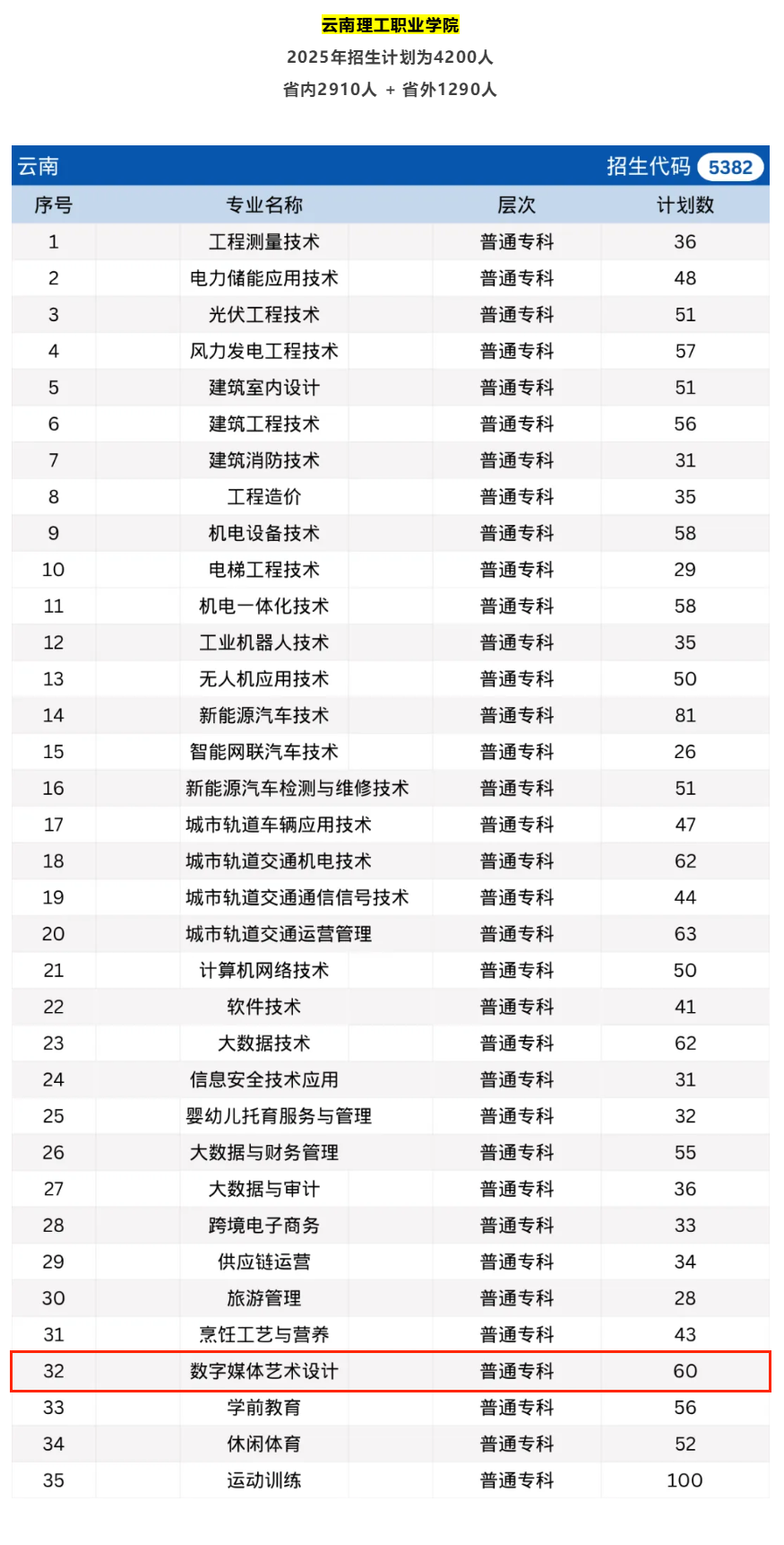 2025云南理工职业学院艺术类招生计划-各专业招生人数是多少