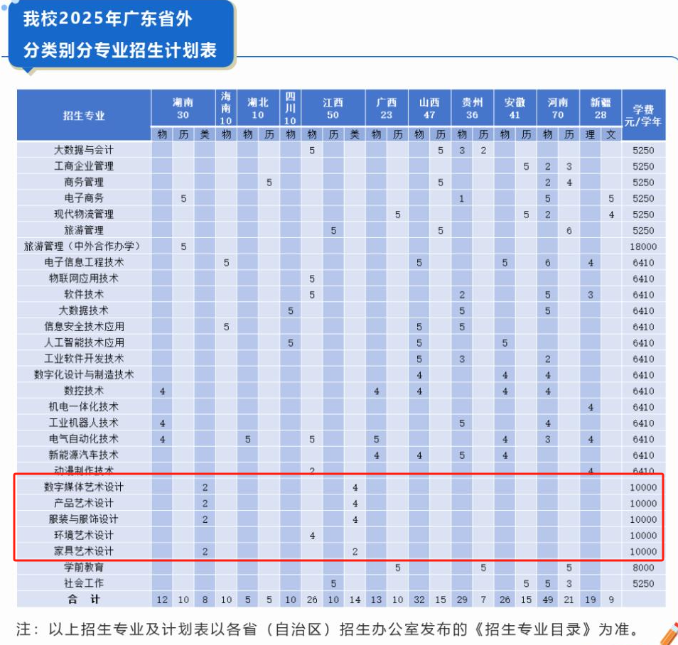 2025中山職業(yè)技術(shù)學(xué)院藝術(shù)類招生計(jì)劃-各專業(yè)招生人數(shù)是多少