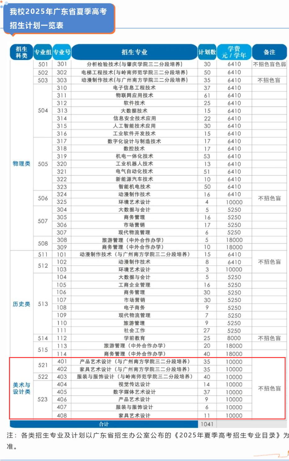 2025中山職業(yè)技術(shù)學(xué)院藝術(shù)類招生計(jì)劃-各專業(yè)招生人數(shù)是多少