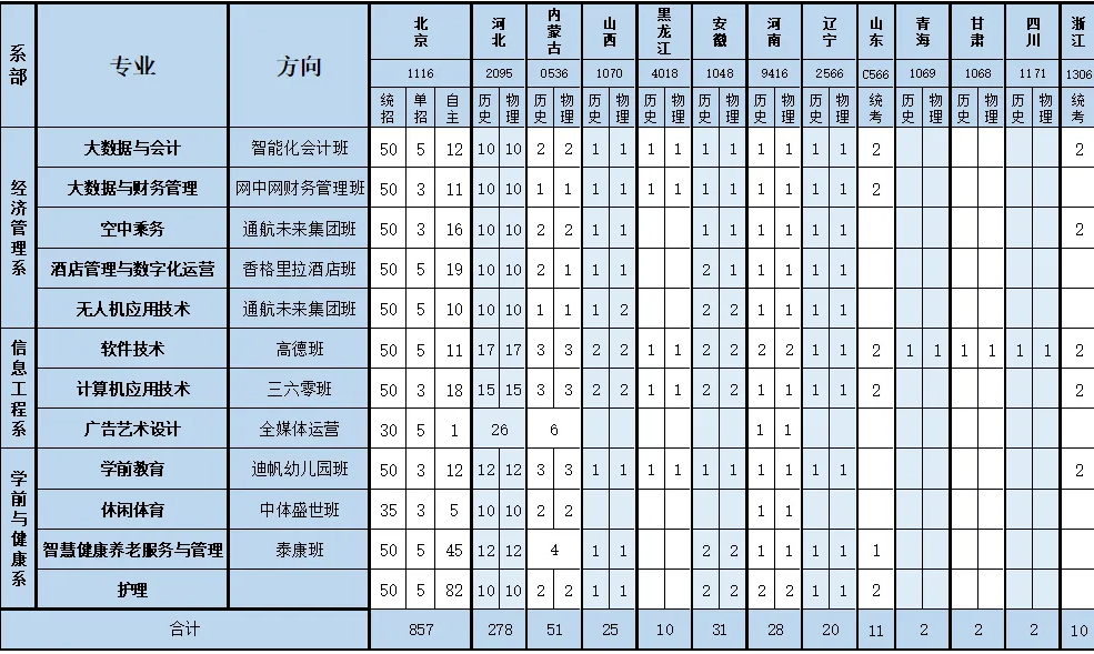 2025北京經(jīng)濟(jì)技術(shù)職業(yè)學(xué)院招生計劃-各專業(yè)招生人數(shù)是多少