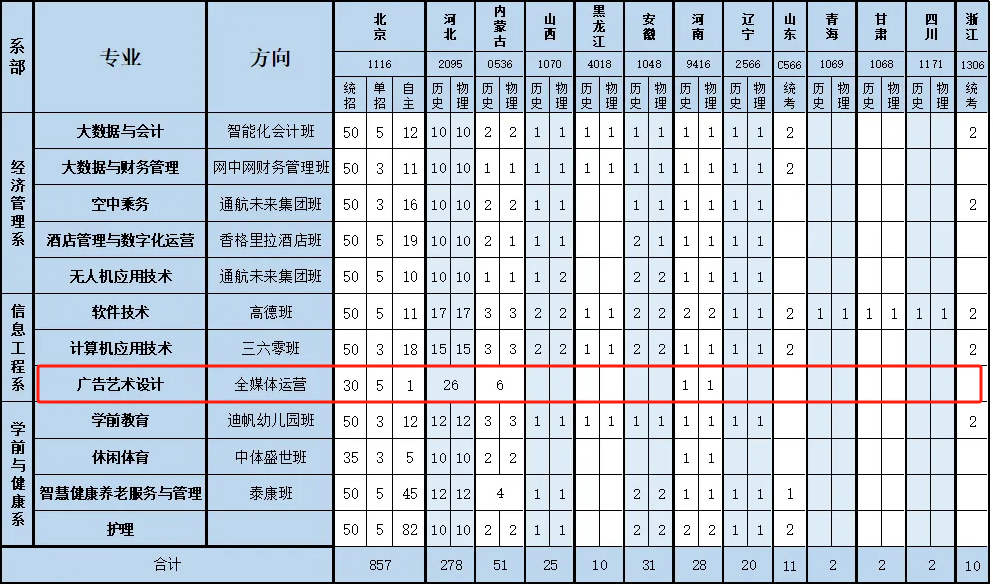 2025北京經(jīng)濟(jì)技術(shù)職業(yè)學(xué)院藝術(shù)類招生計(jì)劃-各專業(yè)招生人數(shù)是多少