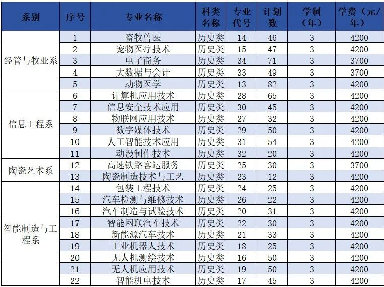 2025汝州職業(yè)技術(shù)學(xué)院招生計劃-各專業(yè)招生人數(shù)是多少