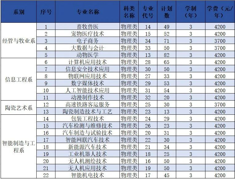 2025汝州職業(yè)技術(shù)學(xué)院招生計劃-各專業(yè)招生人數(shù)是多少