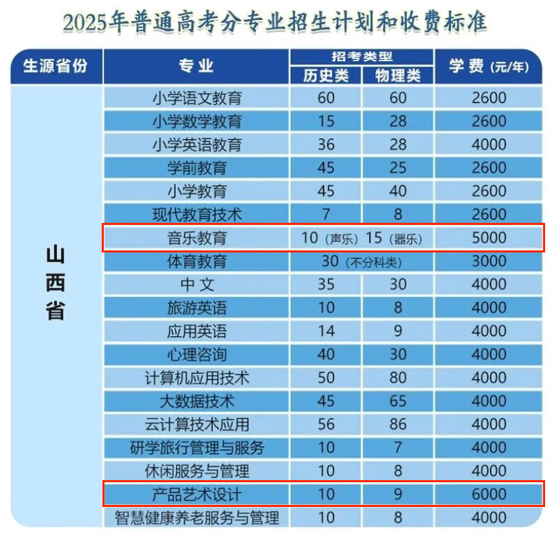 2025大同師范高等專(zhuān)科學(xué)校藝術(shù)類(lèi)招生計(jì)劃-各專(zhuān)業(yè)招生人數(shù)是多少