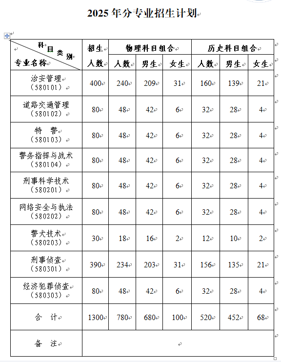 2025河北公安警察職業(yè)學(xué)院招生計劃-各專業(yè)招生人數(shù)是多少