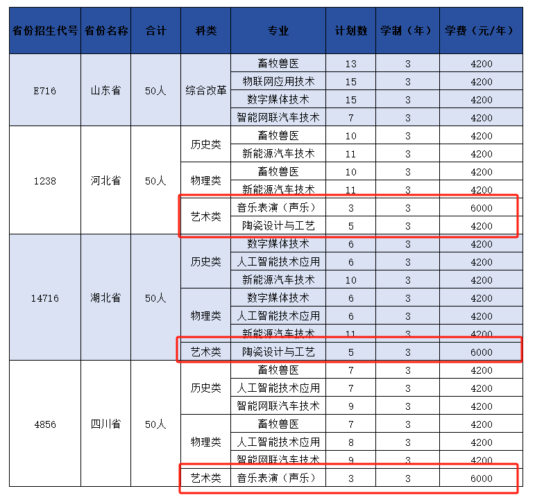 2025汝州職業(yè)技術(shù)學(xué)院藝術(shù)類招生計劃-各專業(yè)招生人數(shù)是多少