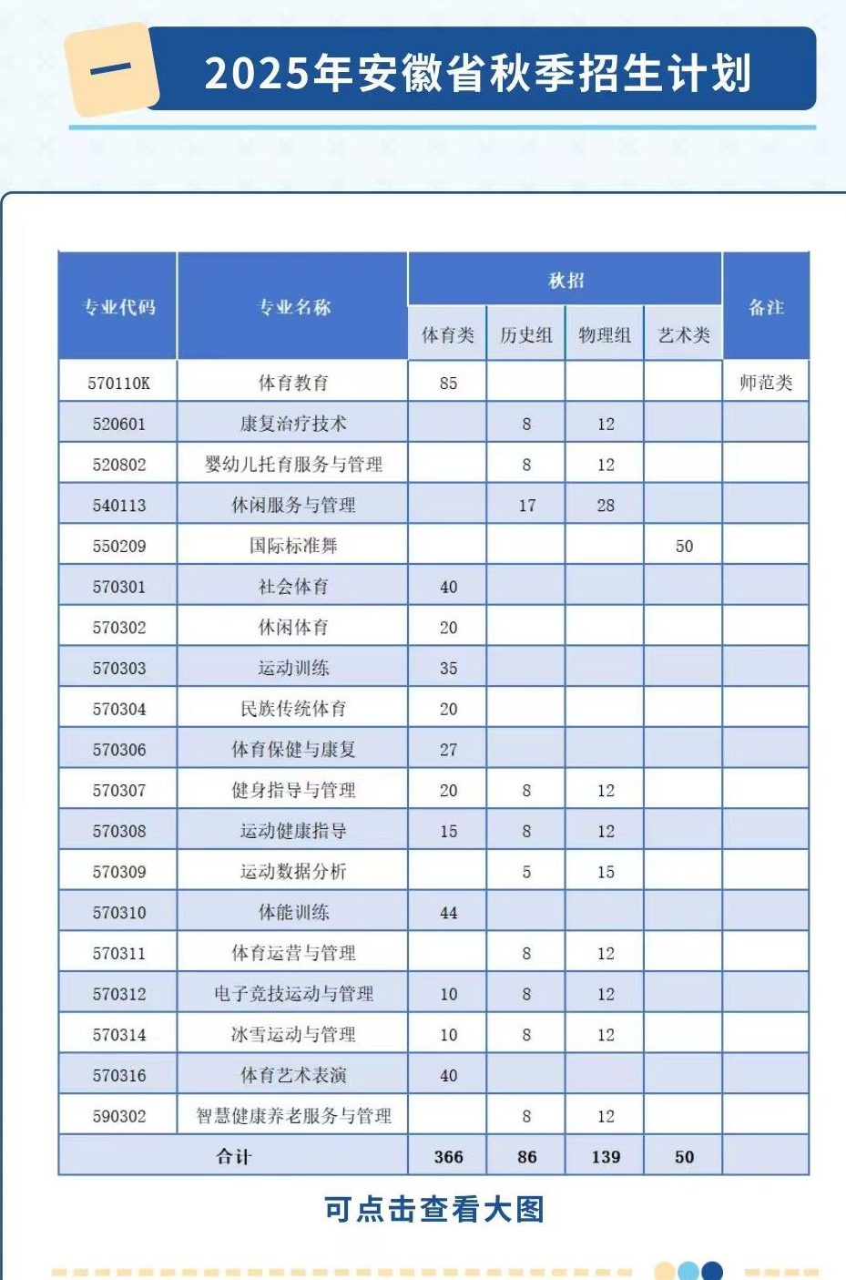 2025安徽體育運(yùn)動職業(yè)技術(shù)學(xué)院招生計劃-各專業(yè)招生人數(shù)是多少