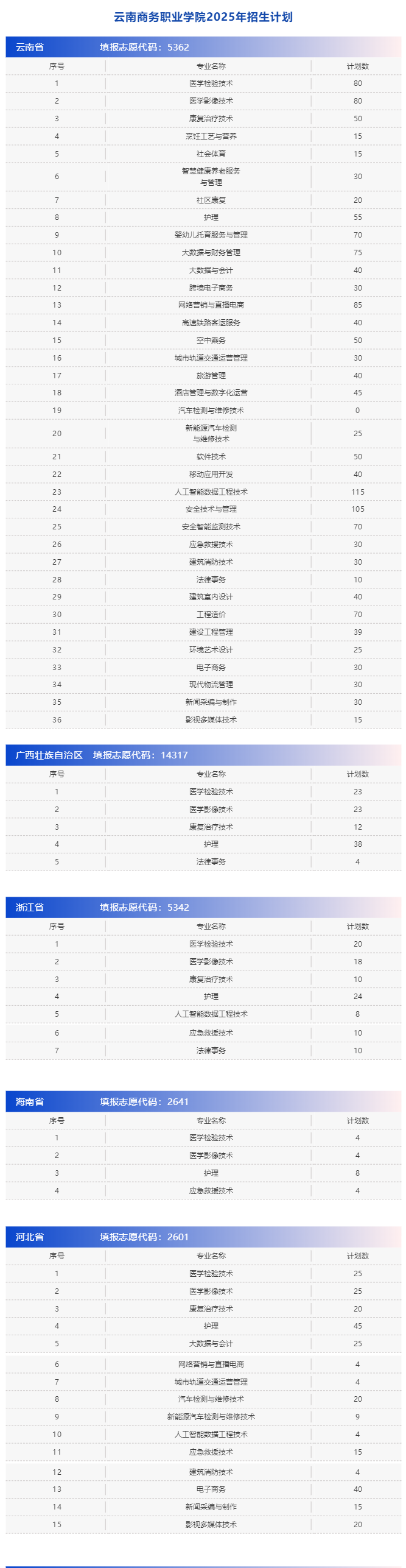 2025云南商務(wù)職業(yè)學(xué)院招生計(jì)劃-各專業(yè)招生人數(shù)是多少