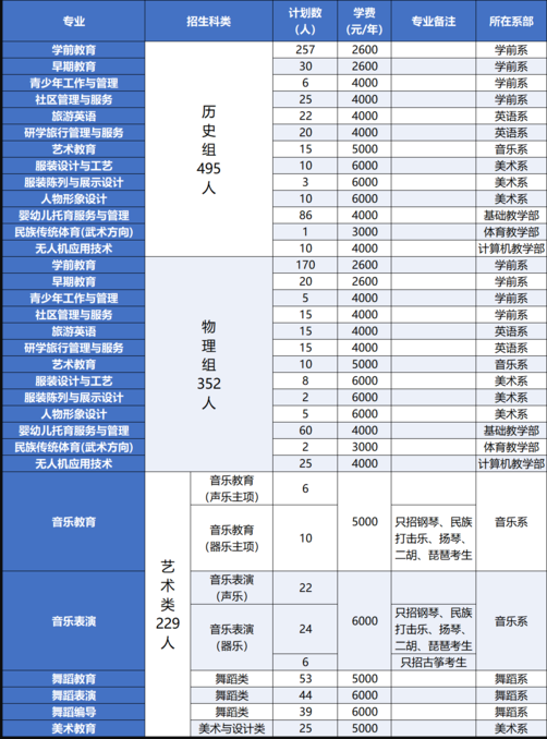 2025太原幼兒師范高等?？茖W(xué)校招生計劃-各專業(yè)招生人數(shù)是多少
