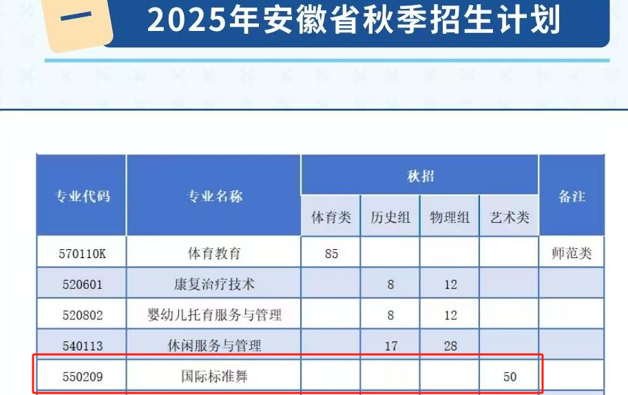 2025安徽體育運動職業(yè)技術(shù)學(xué)院藝術(shù)類招生計劃-各專業(yè)招生人數(shù)是多少