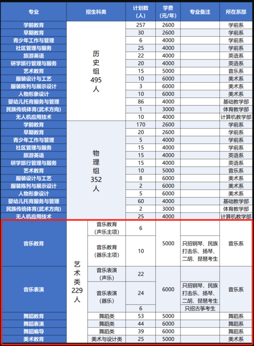 2025太原幼兒師范高等專科學(xué)校藝術(shù)類招生計劃-各專業(yè)招生人數(shù)是多少