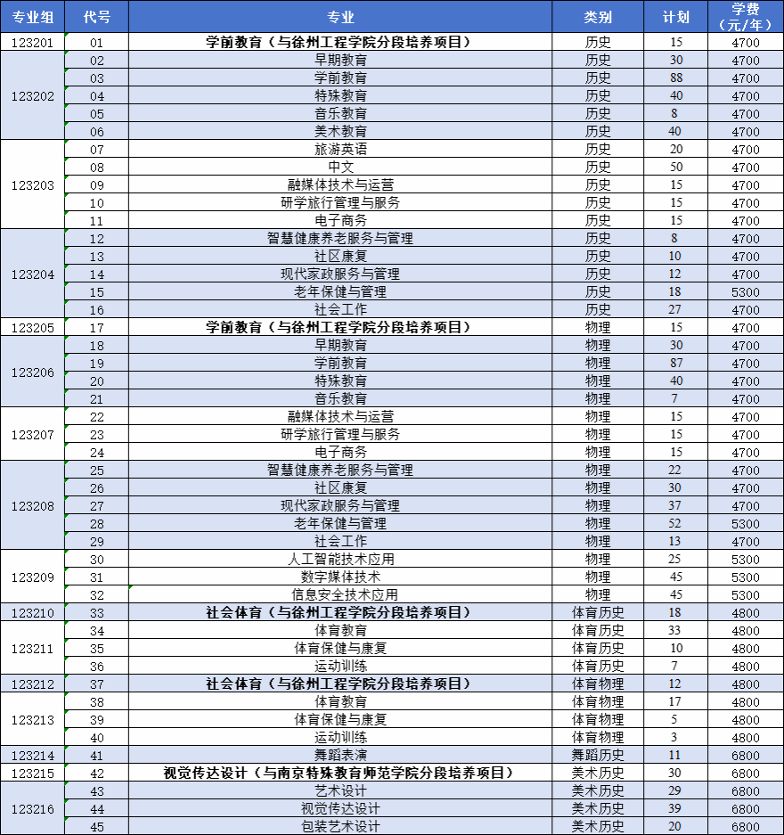 2025徐州幼兒師范高等?？茖W(xué)校招生計(jì)劃-各專業(yè)招生人數(shù)是多少