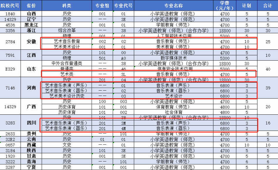 2025徐州幼兒師范高等?？茖W(xué)校藝術(shù)類招生計(jì)劃-各專業(yè)招生人數(shù)是多少