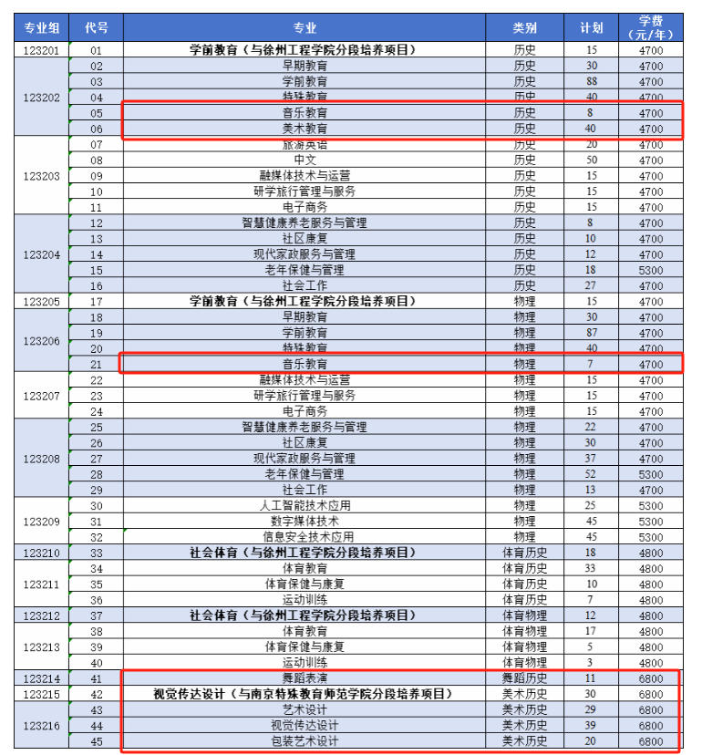 2025徐州幼兒師范高等?？茖W(xué)校藝術(shù)類招生計(jì)劃-各專業(yè)招生人數(shù)是多少
