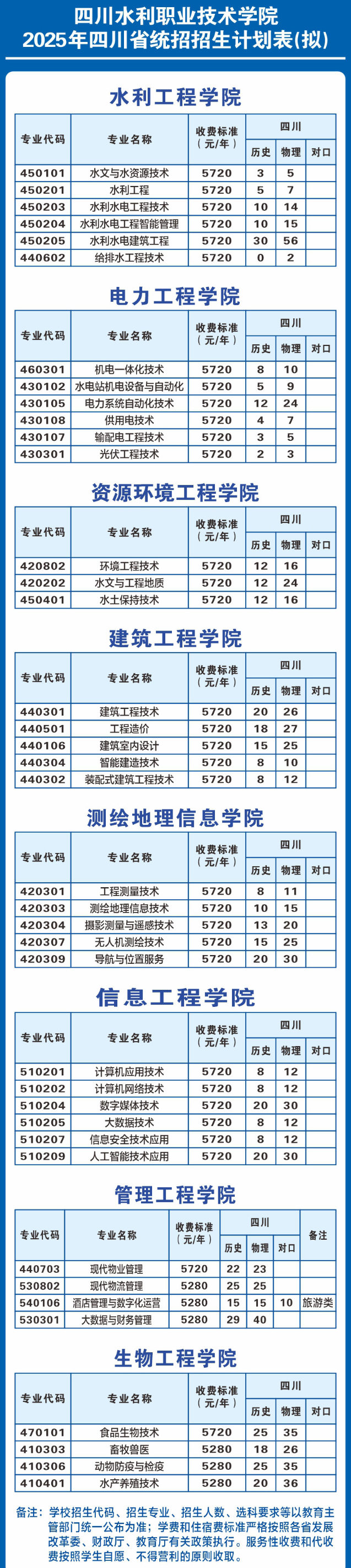 2025四川水利職業(yè)技術(shù)學(xué)院招生計(jì)劃-各專業(yè)招生人數(shù)是多少
