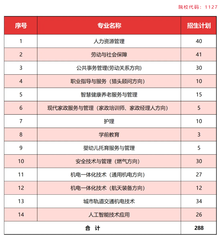 2025北京勞動保障職業(yè)學院招生計劃-各專業(yè)招生人數(shù)是多少